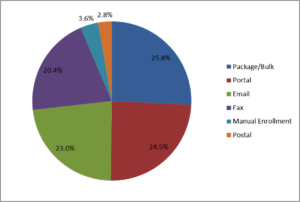 Pie chart snapshot of how payers typically receive enrollments from providers today